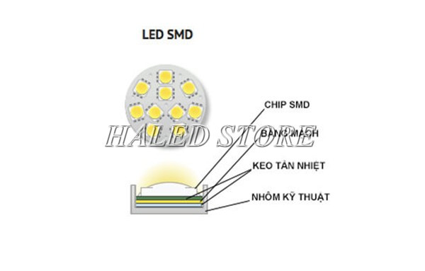 Cấu tạo chip LED dán