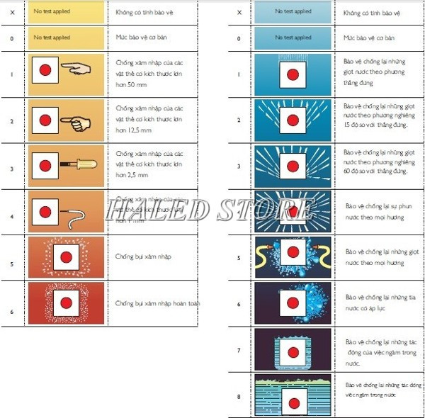 Bảng thông số tiêu chuẩn IP