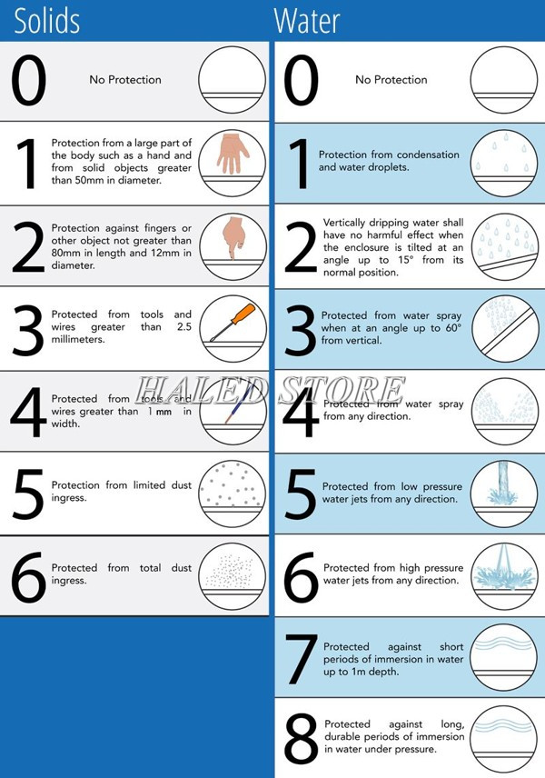 Bảng tiêu chuẩn IP quốc tế