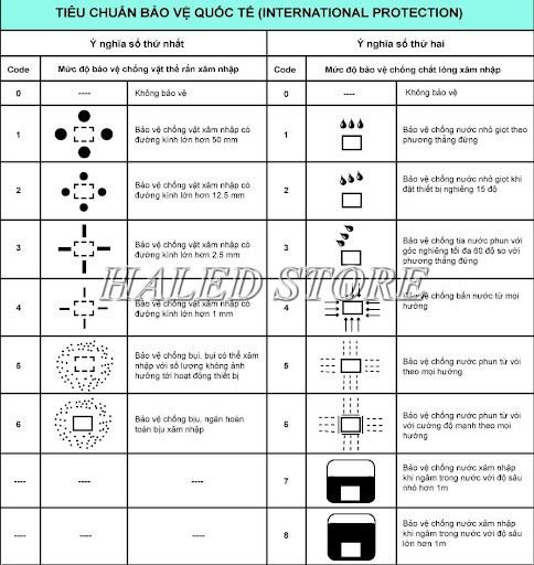 Bảng tiêu chuẩn IP Quốc Tế