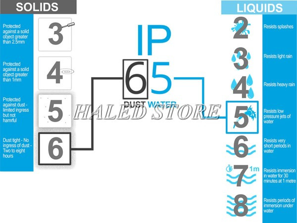 IP65 và các chỉ số IP thường thấy
