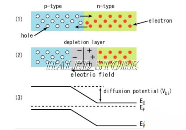 Nguyên lý hoạt động của diot bán dẫn