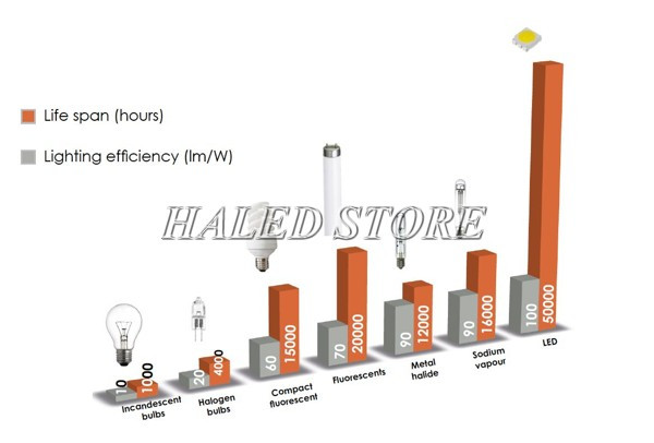 Tuổi thọ của đèn LED so với đèn thông thường