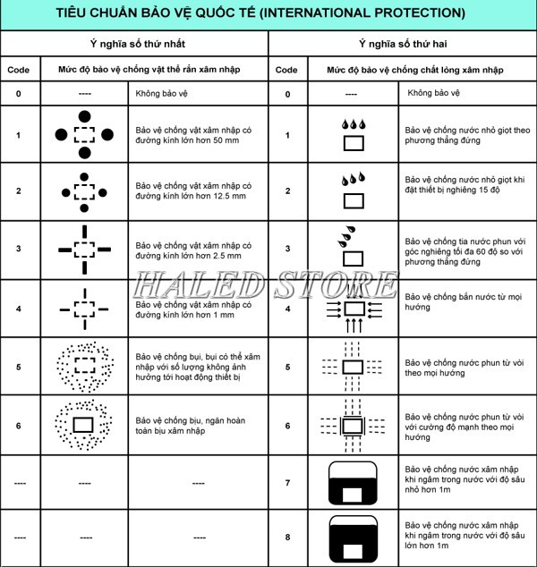 Ý nghĩa của từng chỉ số IP chống nước