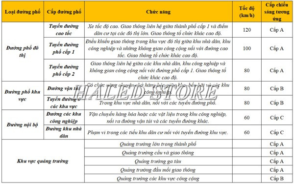 Yêu cầu kỹ thuật tại các vị trí khác nhau trong giao thông