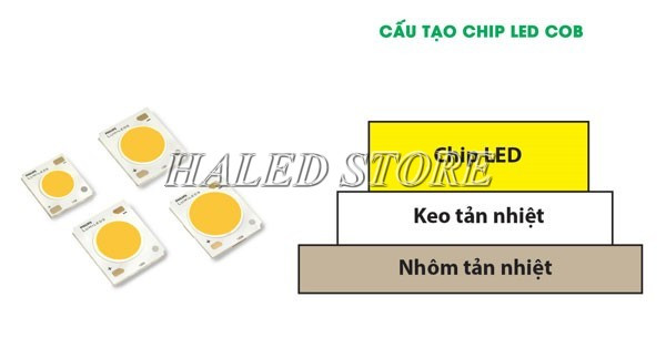 Cấu tạo chip LED: Giá đỡ, keo tản nhiệt, dây dẫn, bột huỳnh quangCấu tạo chip LED: Giá đỡ, keo tản nhiệt, dây dẫn, bột huỳnh quang