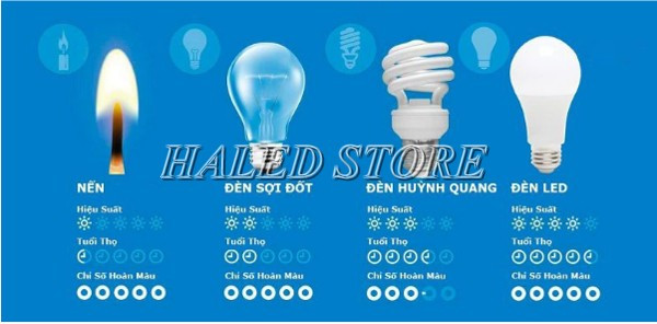 So sánh hiệu các thông số của đèn huỳnh quang so với các dạng chiếu sáng khác