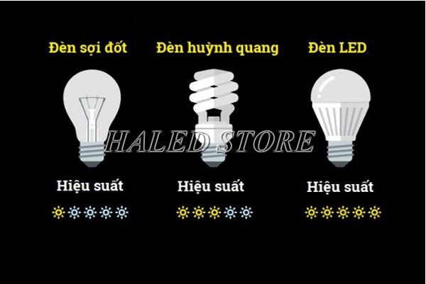 Hiệu suất chiếu sáng của đèn huỳnh quang gấp khoảng 5 lần so với đèn sợi đốt