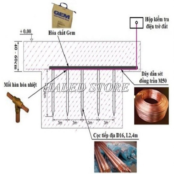 Khoảng cách tối thiểu giữa 2 cọc tiếp địa
