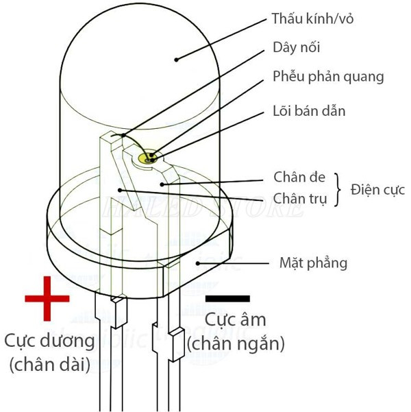 Cấu tạo đèn điốt phát quang