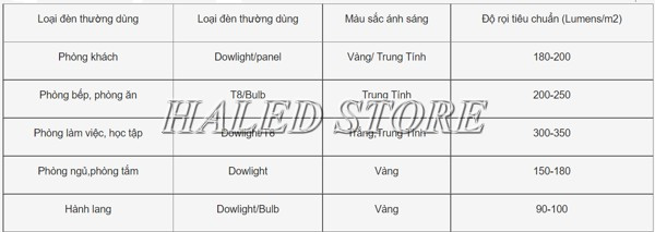 Độ rọi tiêu chuẩn cho từng không gian