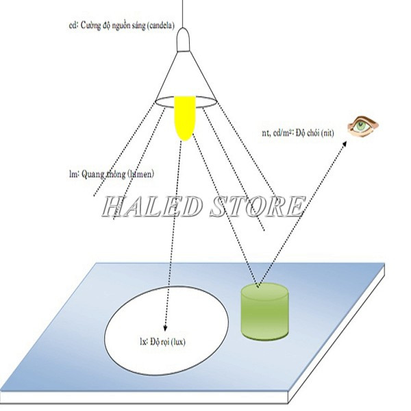 Độ rọi tiêu chuẩn cho không gian