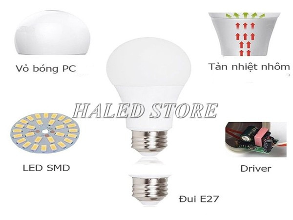 Cấu tạo đèn LED tròn: vỏ đèn - đui đèn - Chip LED - tản nhiệt...