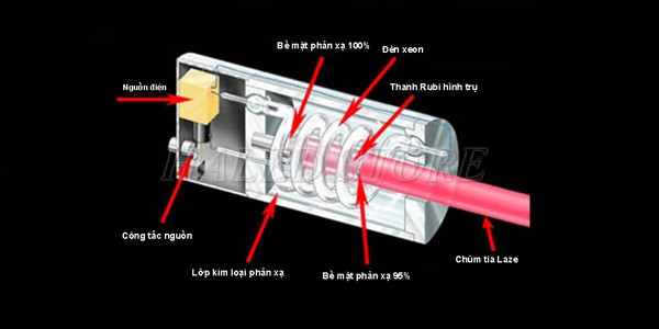 Cấu tạo chi tiết laze rubi 