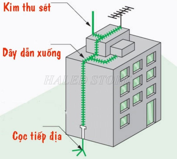 Cọc tiếp địa dẫn xung sét và tiêu tán năng lượng 