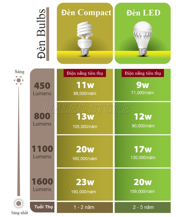 Lượng điện năng tiêu thụ của đèn LED và compact 