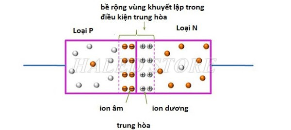 Sự trao đổi điện tích tại lớp tiếp xúc P - N 