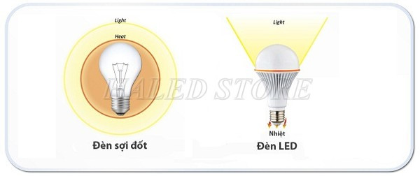 Đèn LED tiêu hao ít năng lượng hơn đèn sợi đốt 
