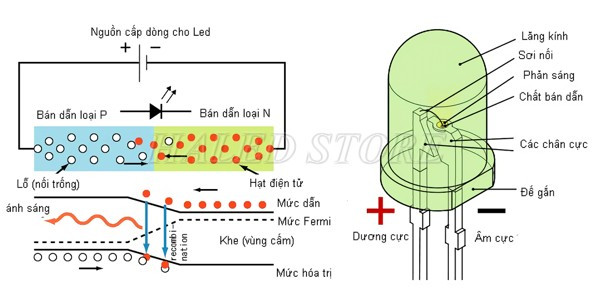 Nguyên lý hoạt động của đèn LED 