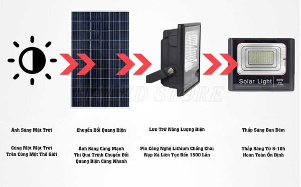 Nguyên lý hoạt động đèn năng lượng mặt trời Panasonic