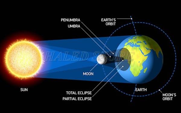 Nhật thực gây ra bóng tối và bóng nửa tối 