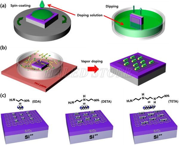 Quá trình doping chất bán dẫn 