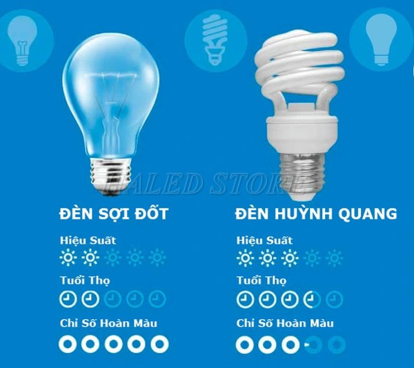 Sự khác nhau giữa đèn huỳnh quang và đèn sợi đốt  