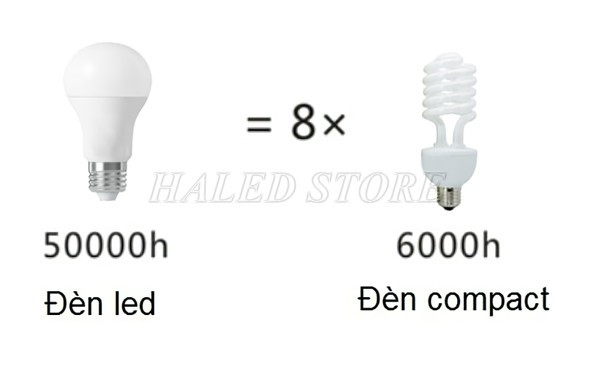 Tuổi thọ đèn LED gấp 8 lần đèn compact 