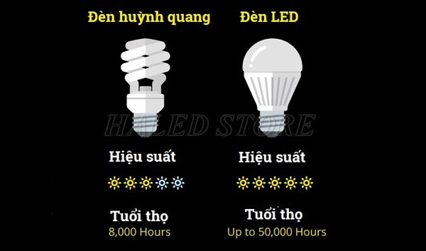 Tuổi thọ đèn LED cao hơn gấp 8 lần đèn huỳnh quang 