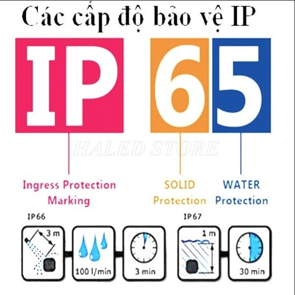 Ý nghĩa của chỉ số IP65