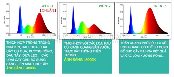 Quang phổ cho từng loại cây trồng 