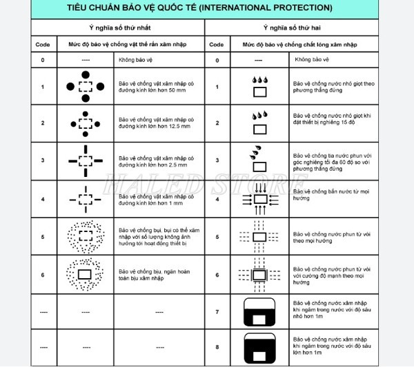 Bảng tiêu chuẩn IP quốc tế