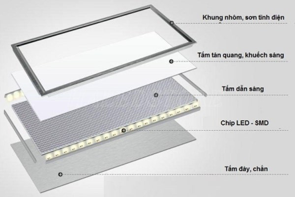 hinh-anh-cau-tao-cua-den-led-panel-300x600