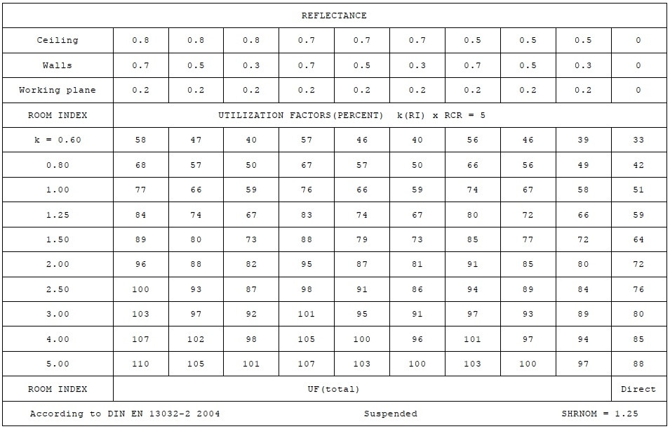 Bảng tra hệ số sử dụng chiếu sáng 