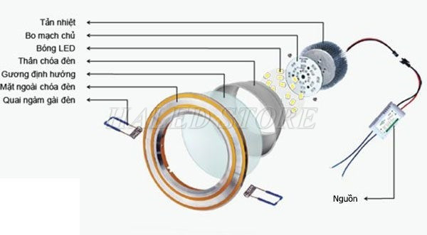 Cấu tạo đèn LED âm trần đế dày 