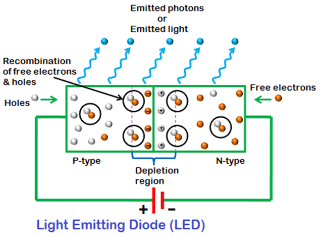 các loại đèn LED