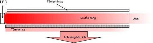 Mô tả nguyên lý hoạt động của đèn LED Panel.