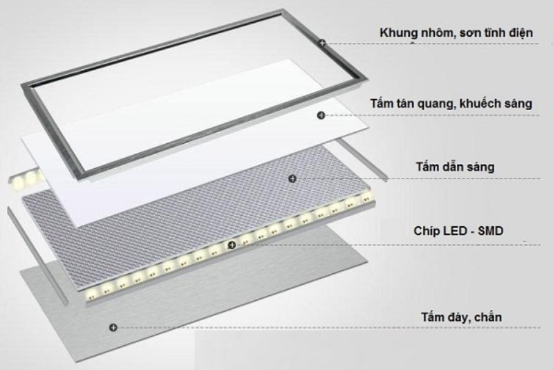 Minh họa cấu tạo của đèn LED Panel. 