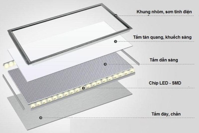Những đặc điểm nổi bật của LED Panel 