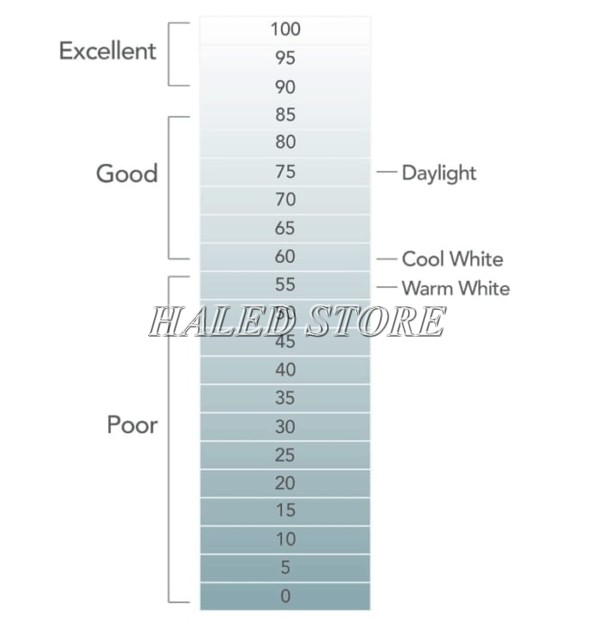 Biểu đồ chỉ số CRI