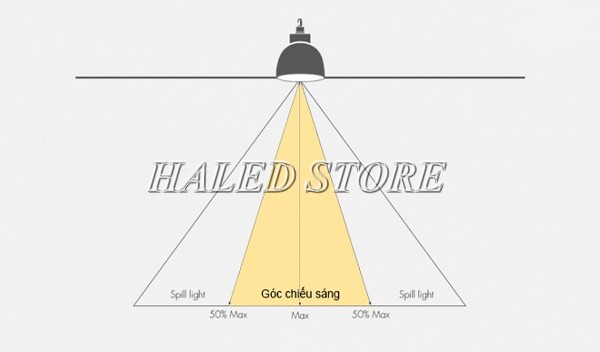 Góc mở sáng của đèn LED