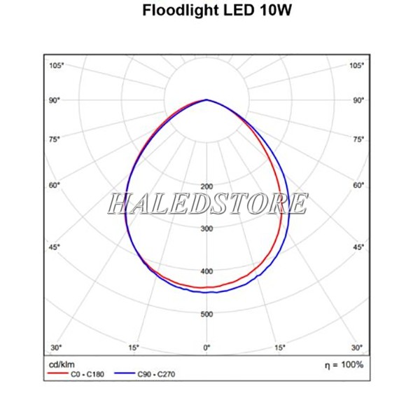 Phân bố ánh sáng đèn pha LED ORDA FLOODLIGHT LED 28X1-10