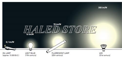 Thông số kỹ thuật đèn LED quang thông