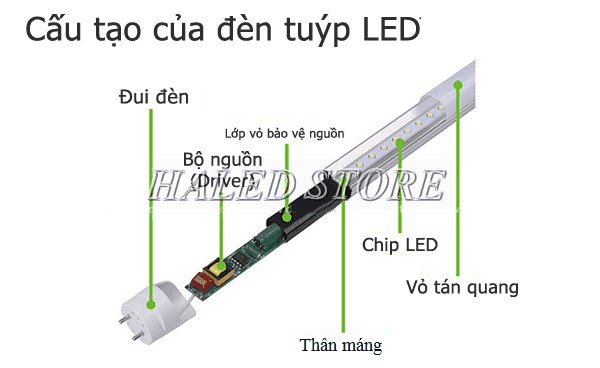 Cấu tạo đèn LED 1m2