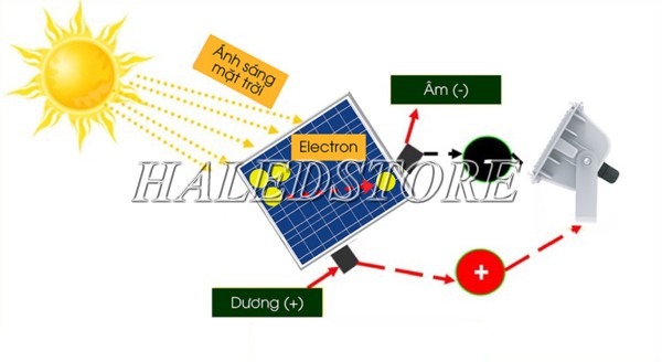 Nguyên lý hoạt động của đèn pha LED năng lượng mặt trời 90w