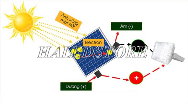 Nguyên lý hoạt động của đèn pha LED năng lượng mặt trời 40w